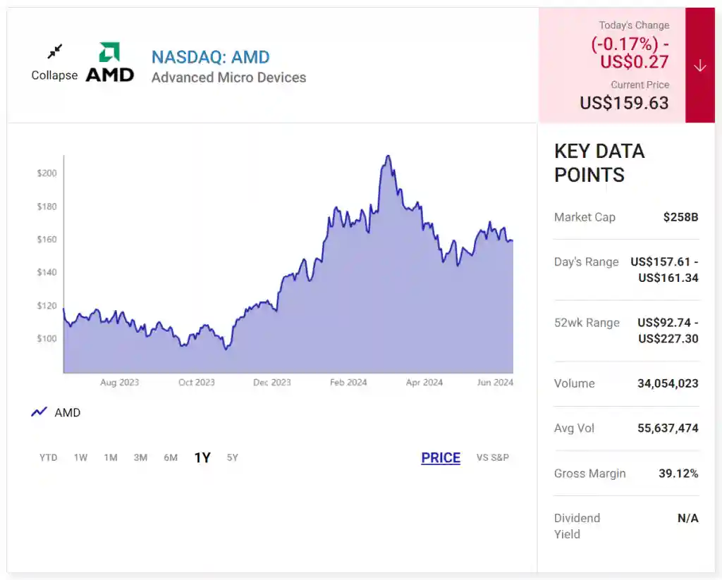 NASDAQ: AMD